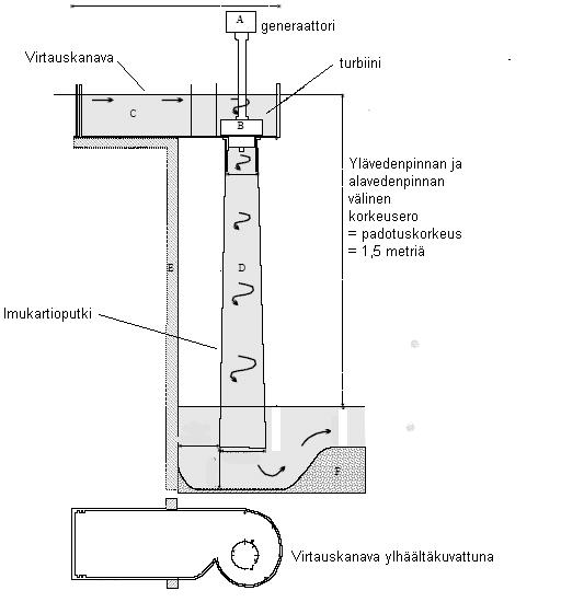 powerpal kanavapiirustus